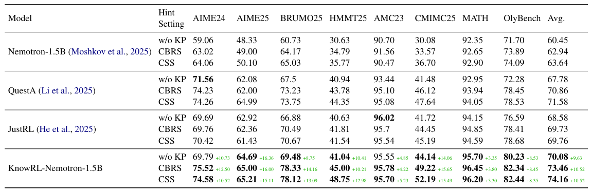 Main results table comparing KnowRL variants against Nemotron, QuestA, and JustRL across 8 benchmarks