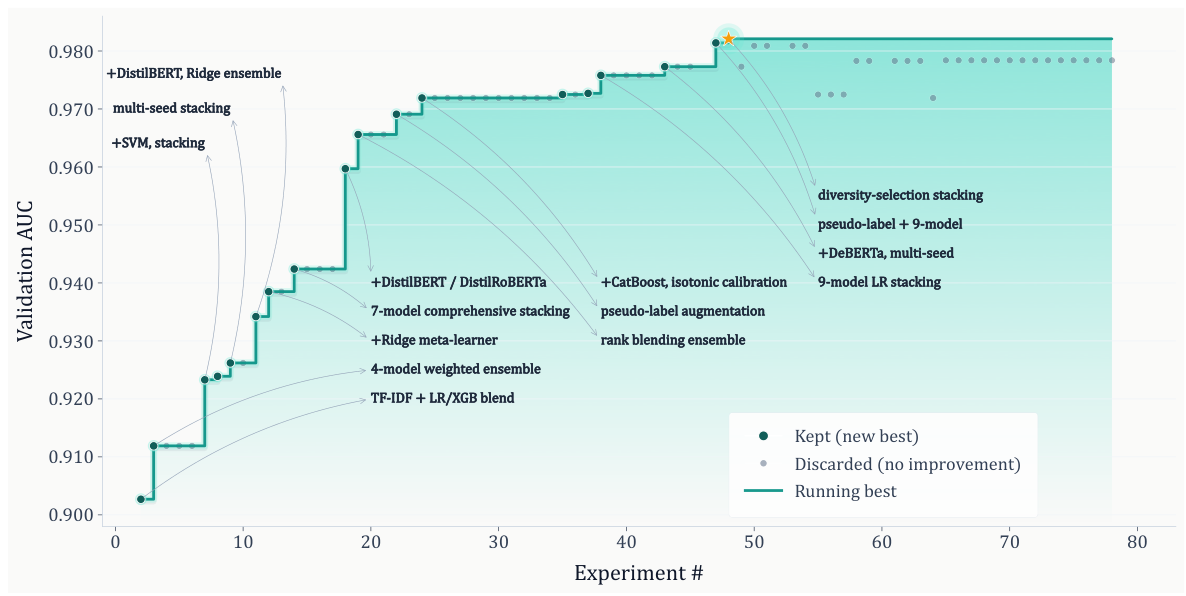 Validation AUC progression across ~80 autonomous experiments