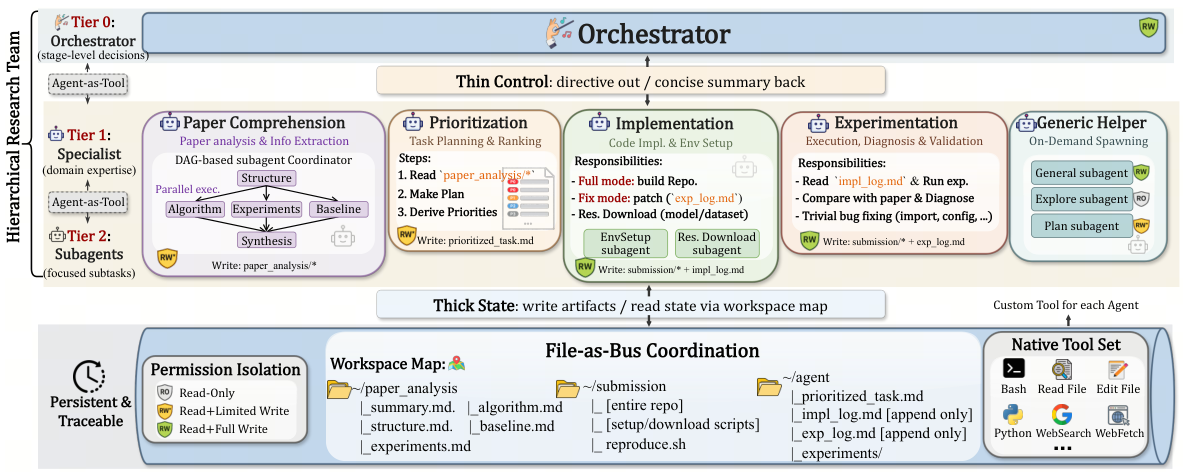Architecture of AiScientist