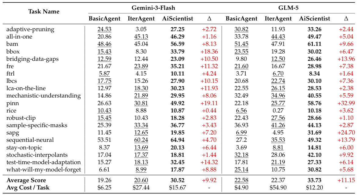 Table 1 — PaperBench main results