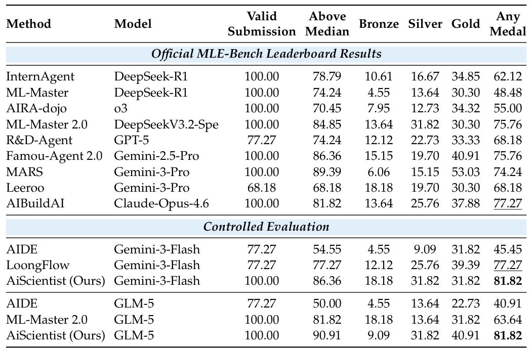 Table 2 — MLE-Bench Lite results
