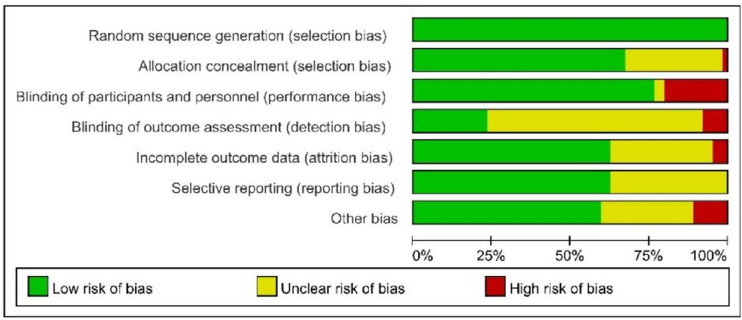 Network meta-analysis diagram for HbA1c and FPG