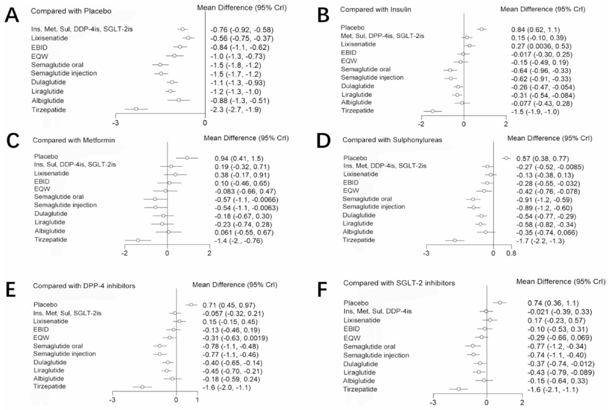 Forest plot: HbA1c sensitivity analysis vs placebo
