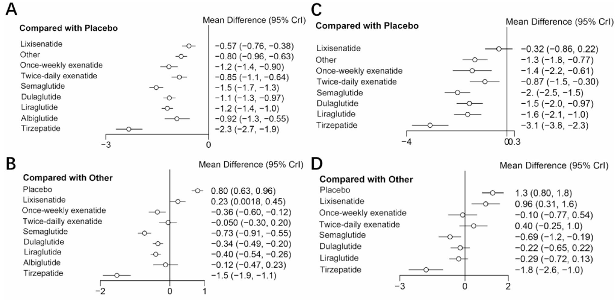 Forest plot: body weight change