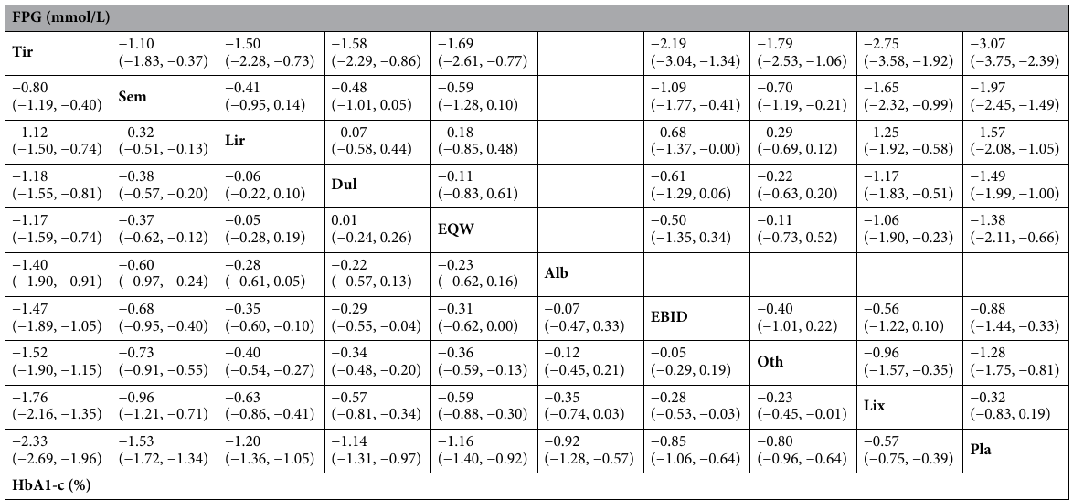 League table: all pairwise comparisons