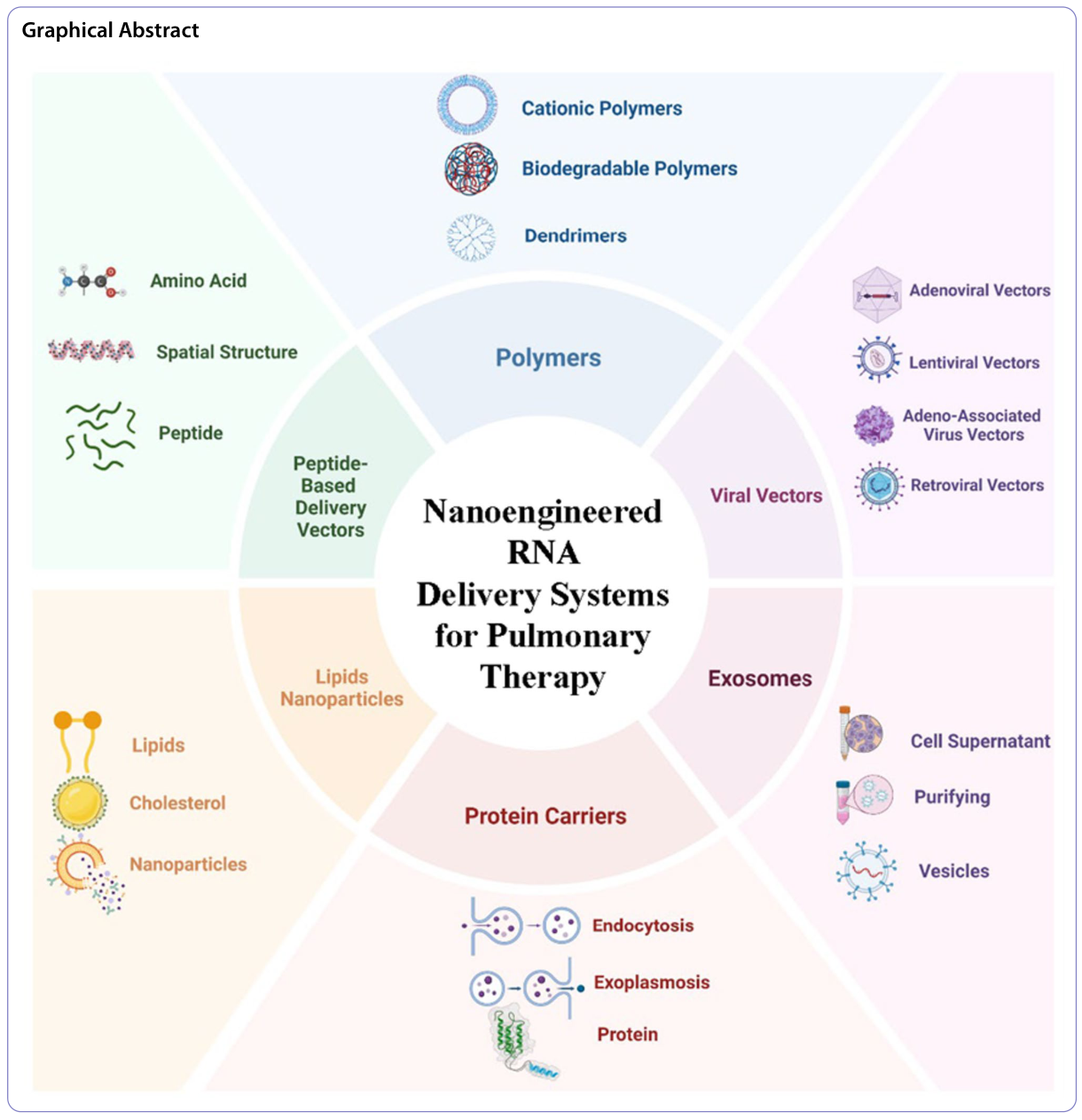 Graphical abstract showing six categories of nanoengineered RNA delivery systems for pulmonary therapy