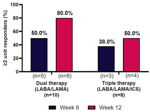 CAT responders by therapy group