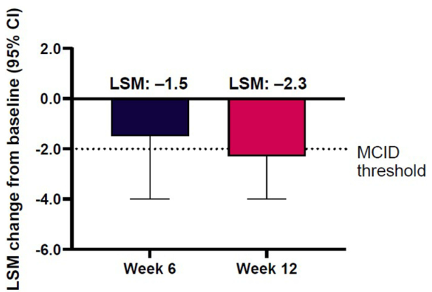 LSM change in CAT score from baseline