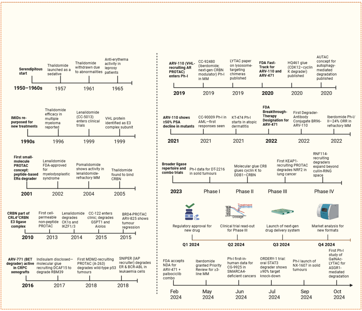 PROTAC development timeline