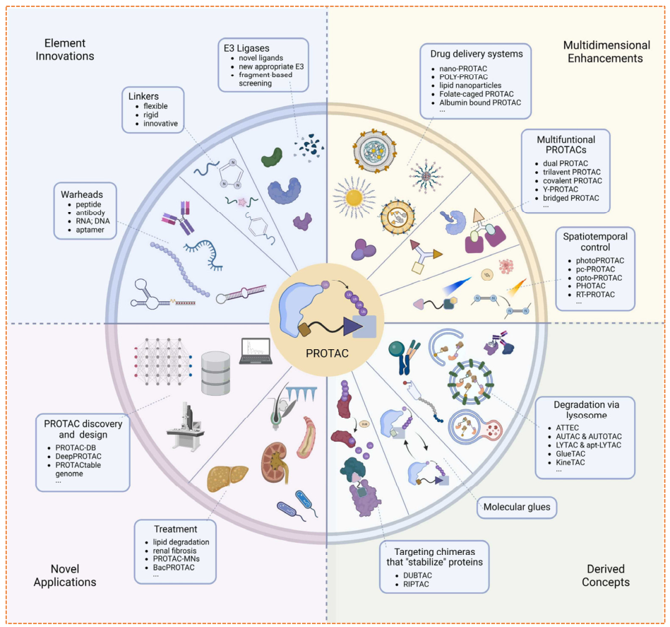 PROTAC innovation landscape