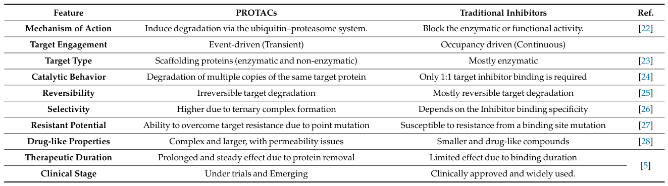 Comparison table: PROTACs vs Traditional Inhibitors