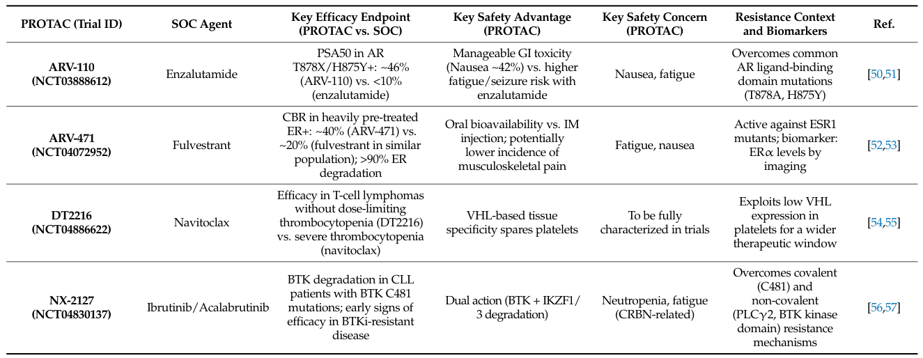Clinical comparison table