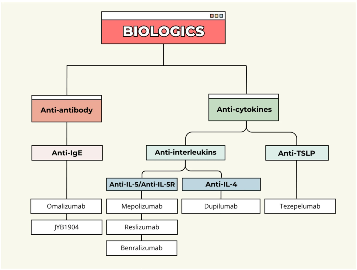 Biologics classification tree