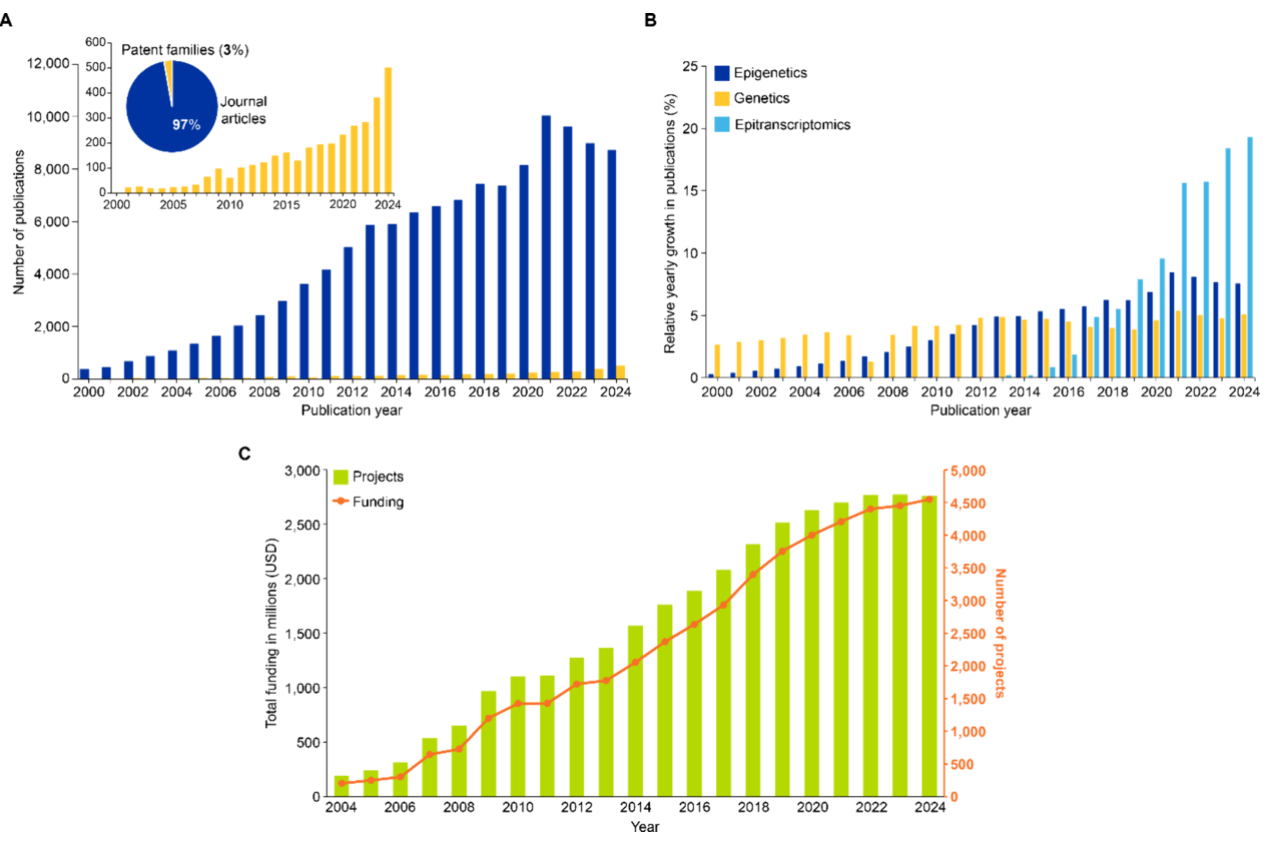 Publication Trends