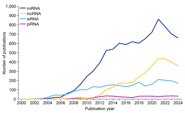 ncRNA Publication Trends
