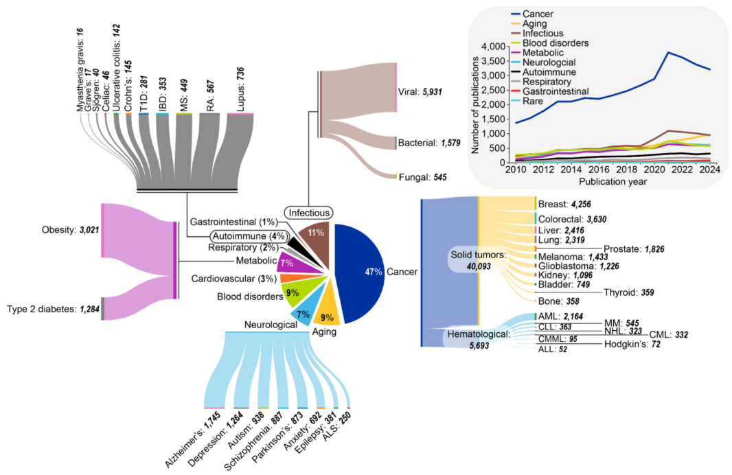 Disease Distribution