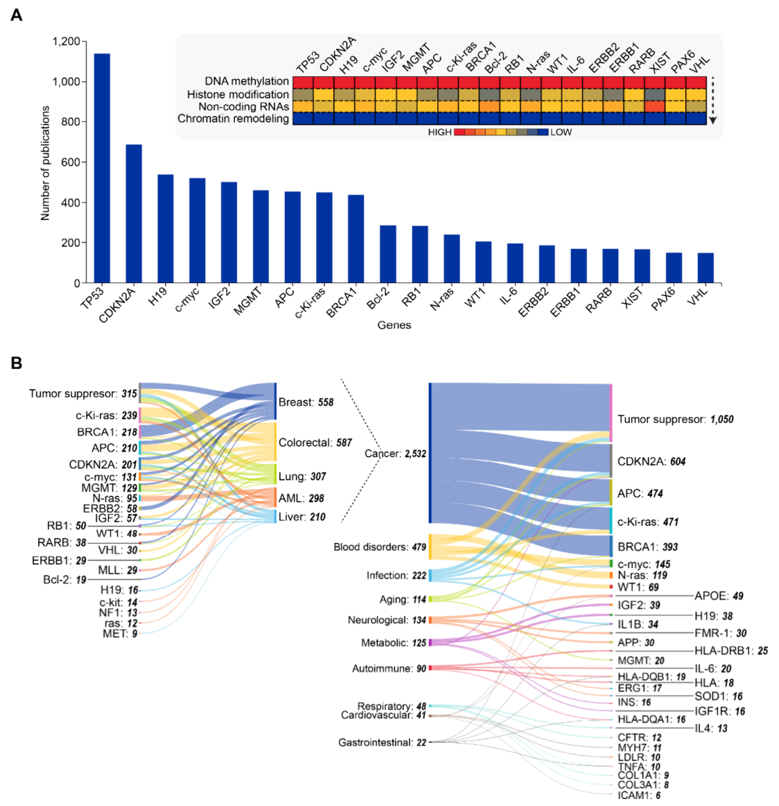 Gene-Disease Mapping