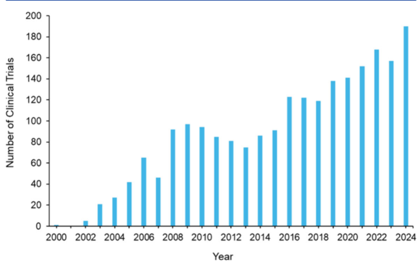 Clinical Trial Growth