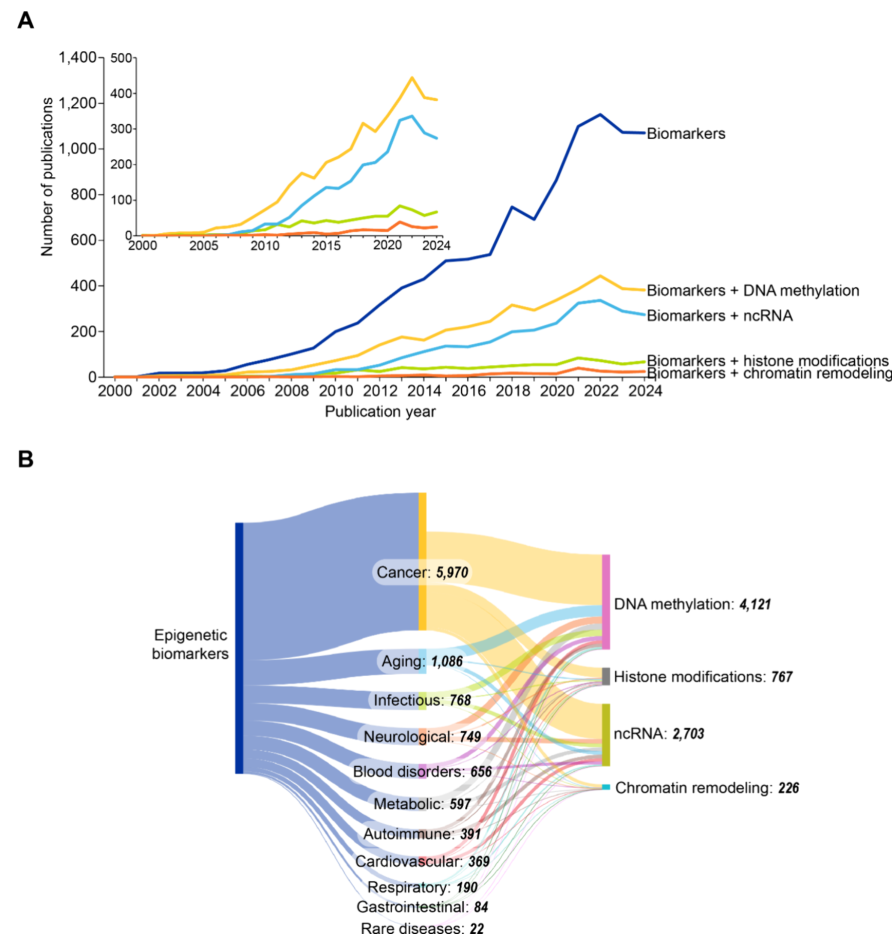 Biomarker Trends