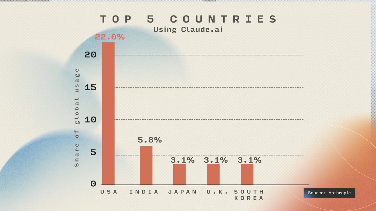 Top 5 Claude countries bar chart