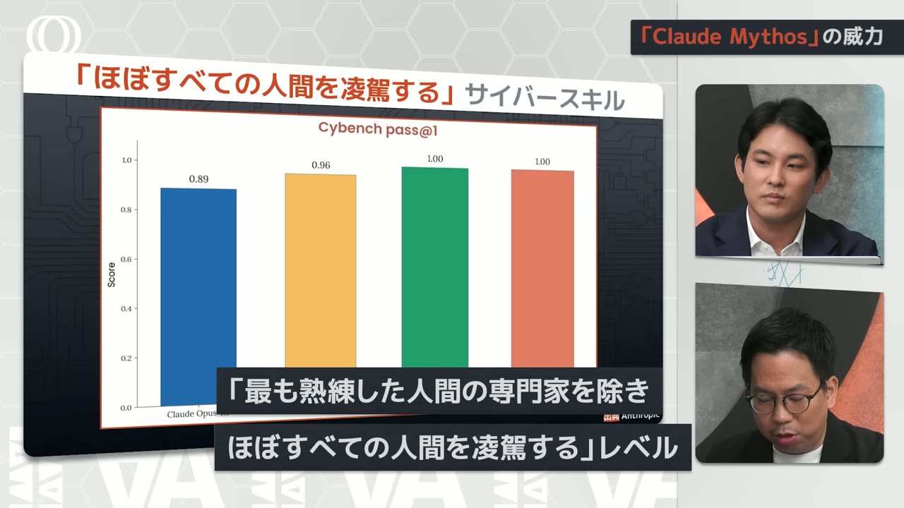 Cybench cybersecurity scores