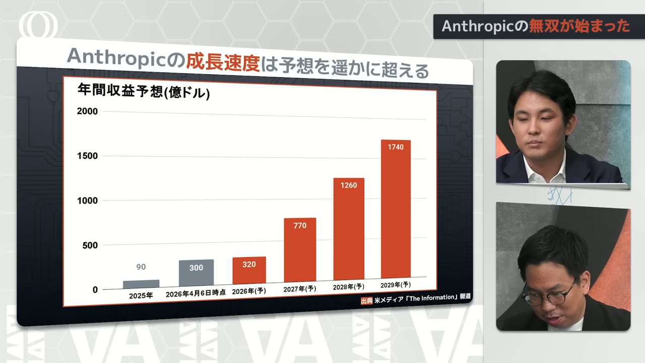 Anthropic revenue forecast bar chart