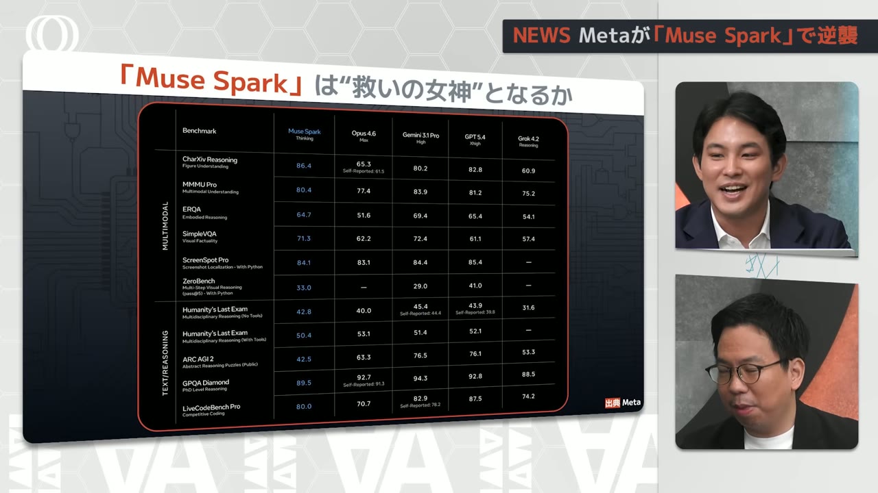 Muse Spark benchmark comparison